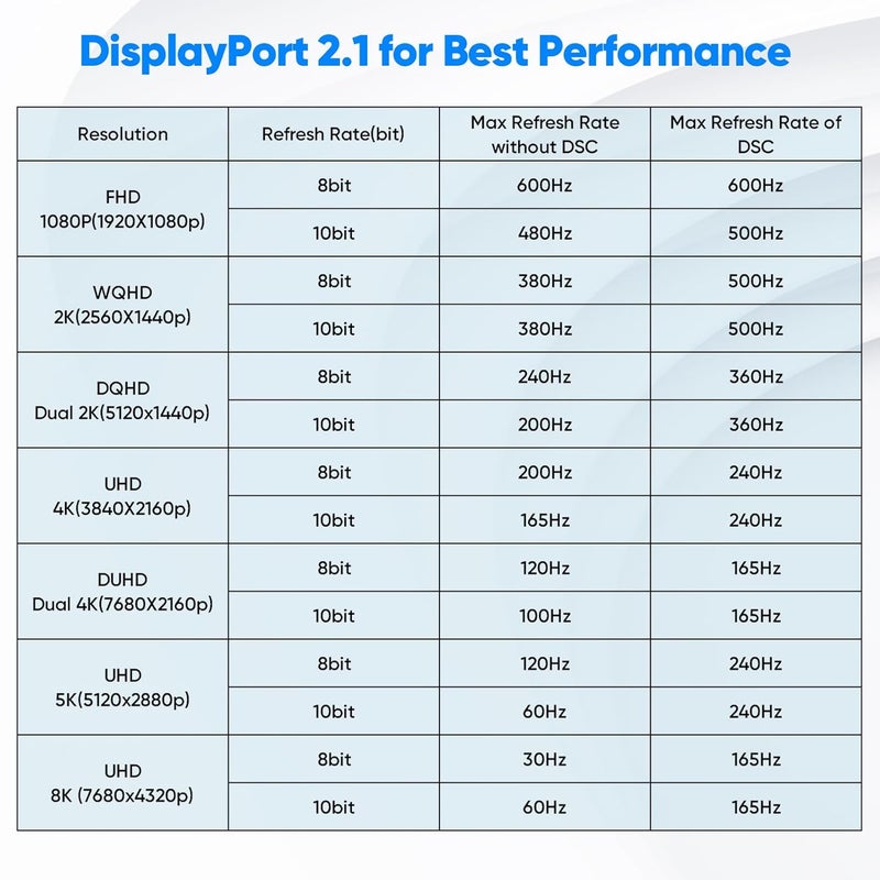 FEMORO كابل ديسبلاي بورت 10 قدم، ديسبلاي بورت 2.1 16K@60Hz 8K@120Hz 4K@240Hz 2K@360Hz 1080P@360Hz لمراقبة الألعاب 80Gbps عرض النطاق الترددي، كابل DP طويل لـ RTX 5050/60/70/80/90 RX 9060/70 XT لسطح المكتب واللابتوب إلى الشاشة - Image 5